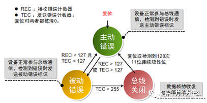 In-Depth Understanding of CAN Bus