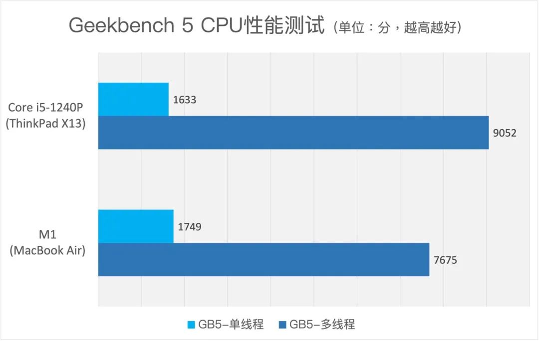 AI Benchmarking on MacBook Air and ThinkPad