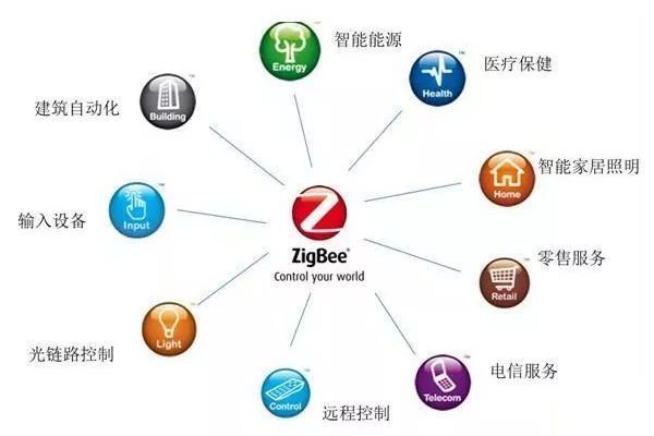 Understanding ZigBee Wireless Communication Technology
