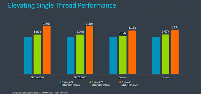 In-Depth: ARM Releases Cortex-A78 and Cortex-X1 Microprocessor Architecture Explained