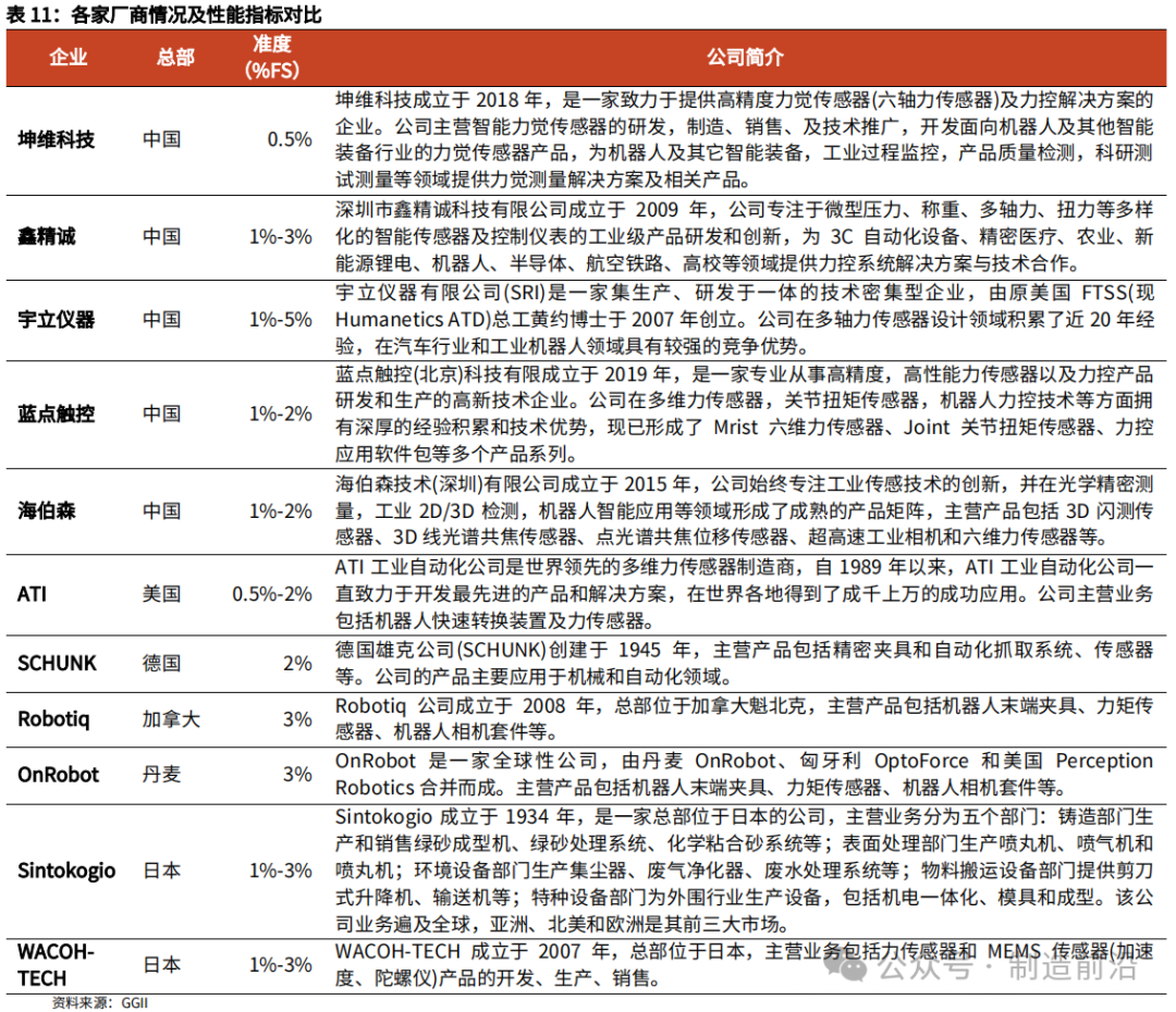 Comprehensive Analysis of Humanoid Robots