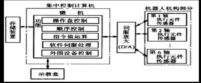 Typical Control Systems and Structures of Industrial Robots