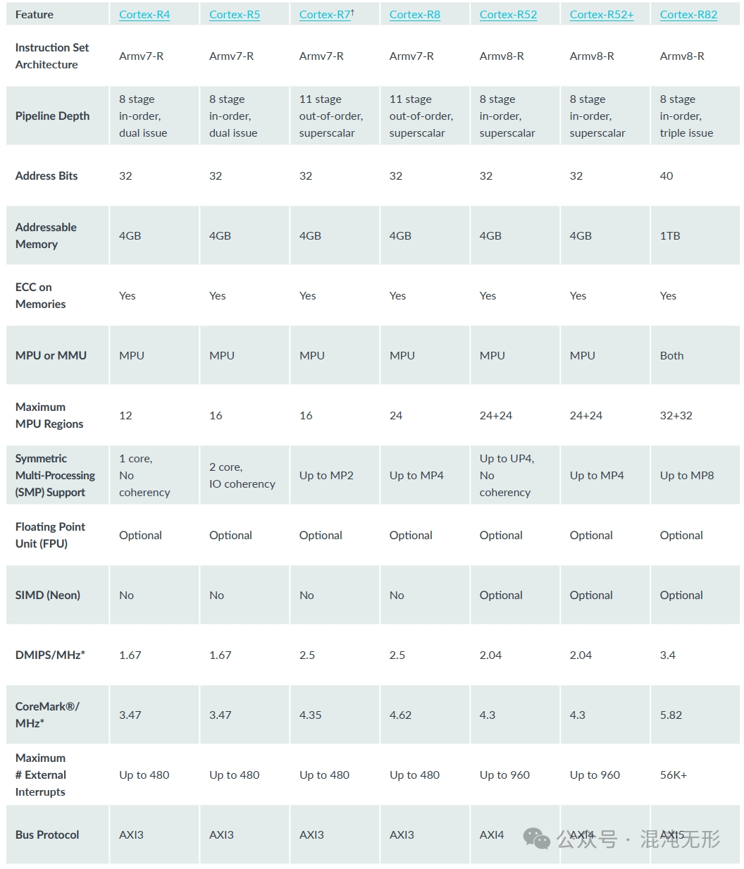 Overview of ARM Cortex-R Series
