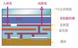 Depth Understanding of Projection Display Technology