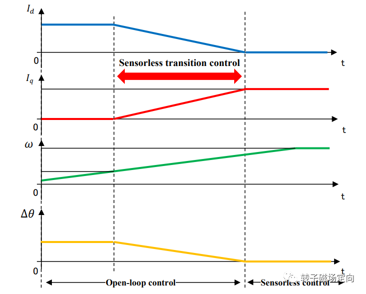 Analysis of Renesas Sensorless FOC Solution (Part 2)