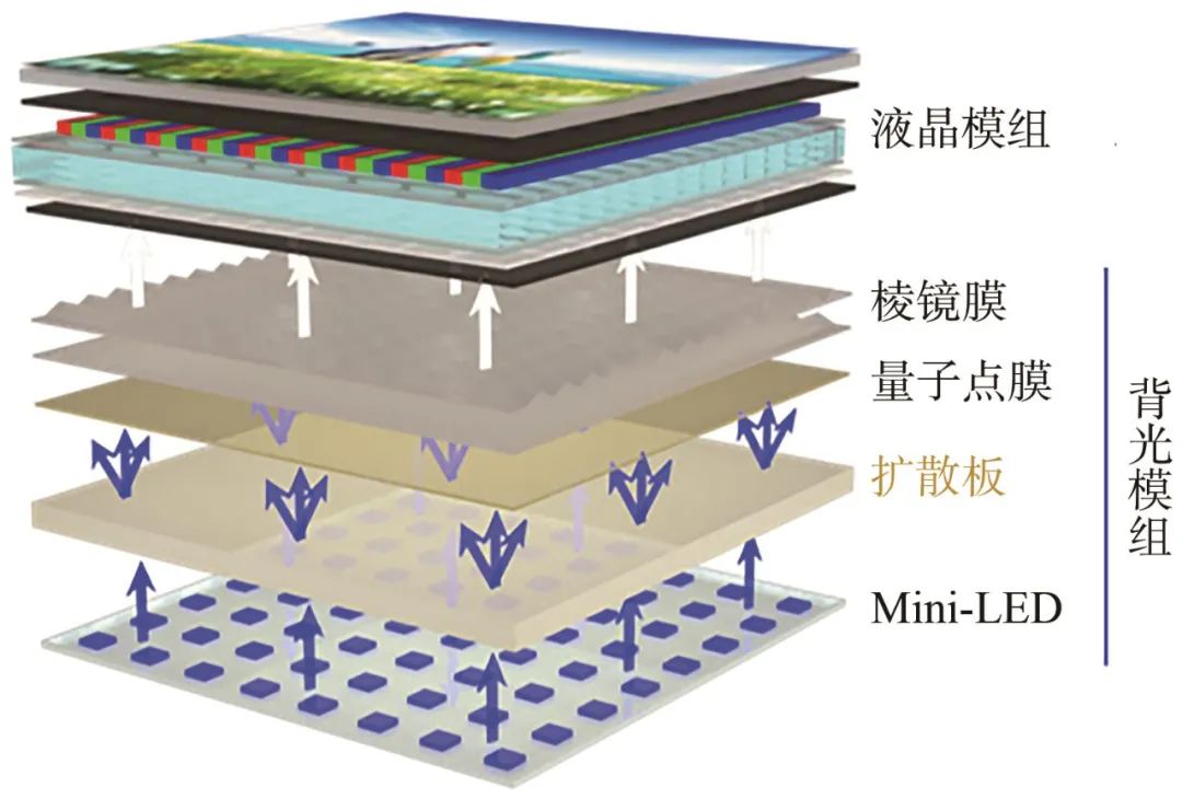 Research Progress on Quantum Dot Diffuser Plates for LCD Displays