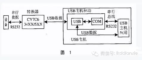 Communication Method for RS232 to USB Interface
