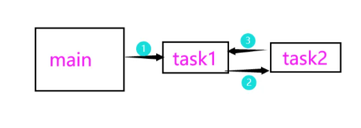 Handcrafted OS Transformation Benchmark Code - Simple Scheduling Algorithm (Part 2)