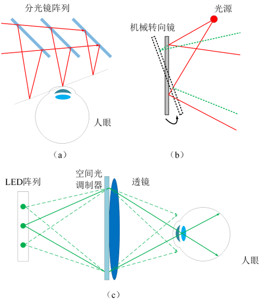 Retinal Projection: Enhanced Reality Near-Eye Display Technology