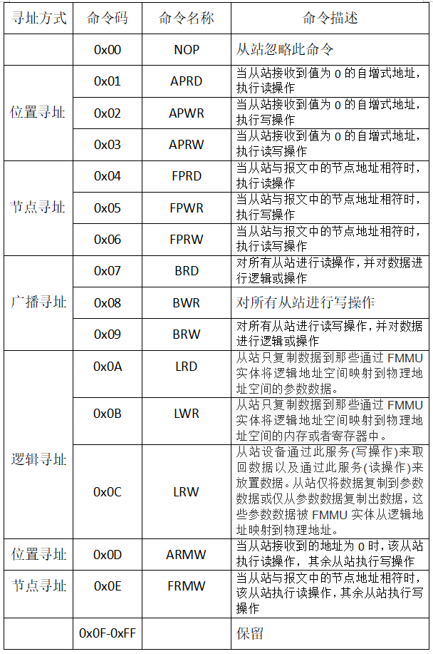 EtherCAT Protocol Analysis