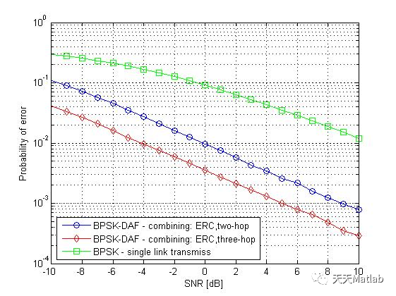 Cooperative Communication Simulation with Matlab Source Code