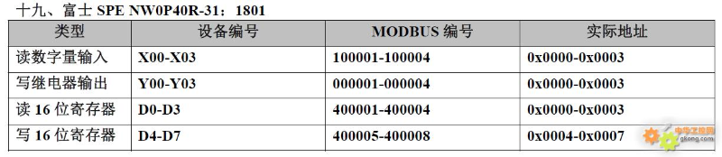 20 PLC Component Numbering and Modbus Address Correspondence Table