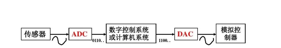 Understanding ADC and DAC