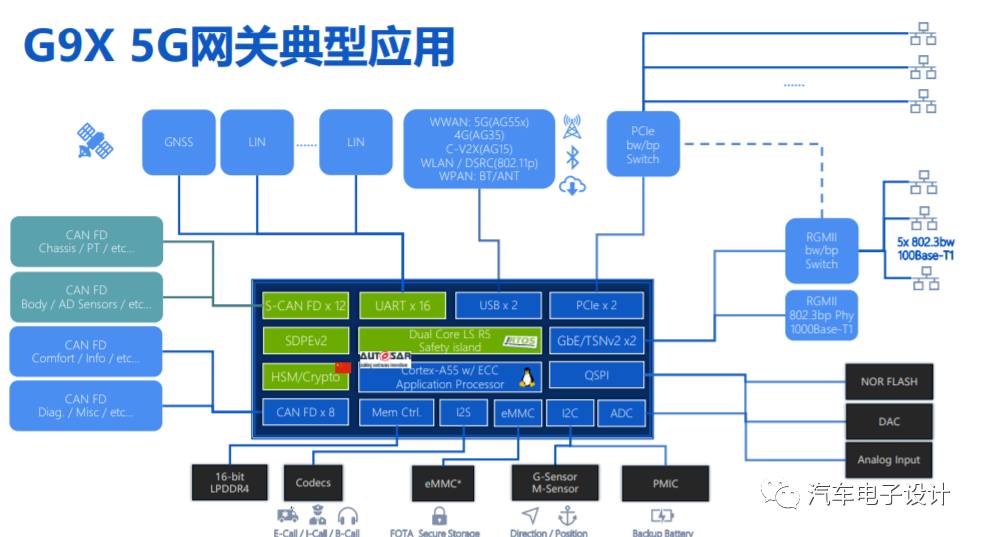 4S Characteristics of SemiDrive's Automotive SoC Platform