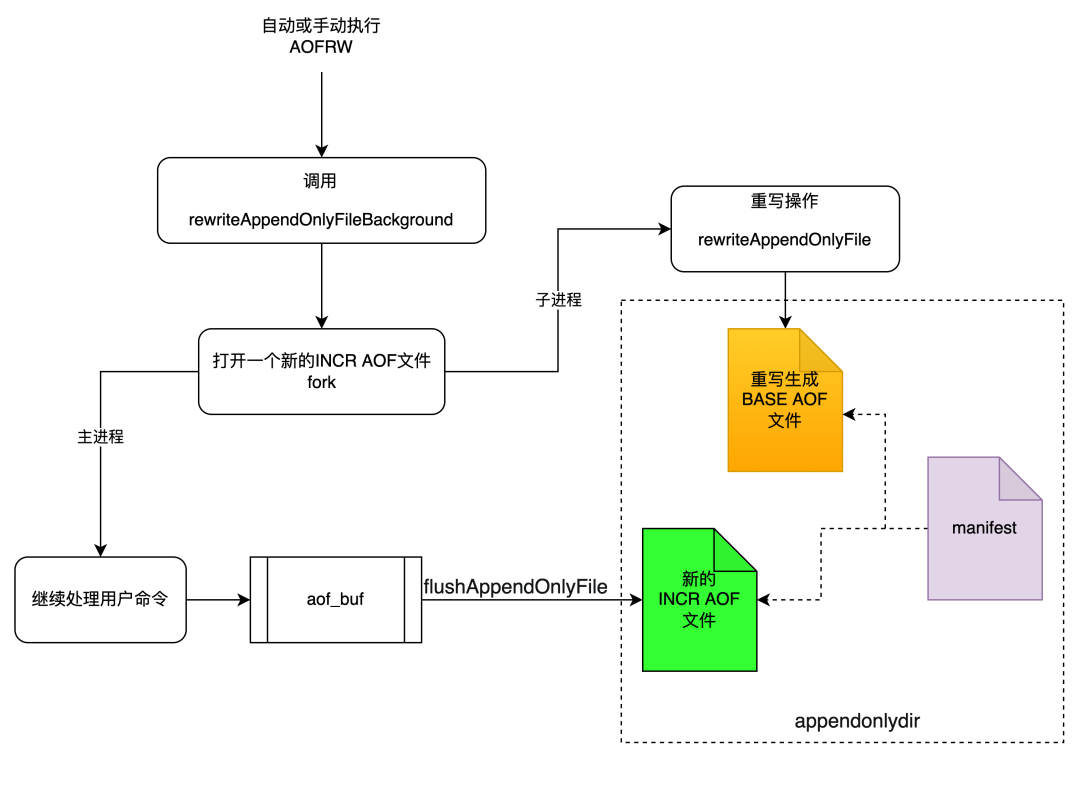 Design and Implementation of Multi Part AOF in Redis 7.0