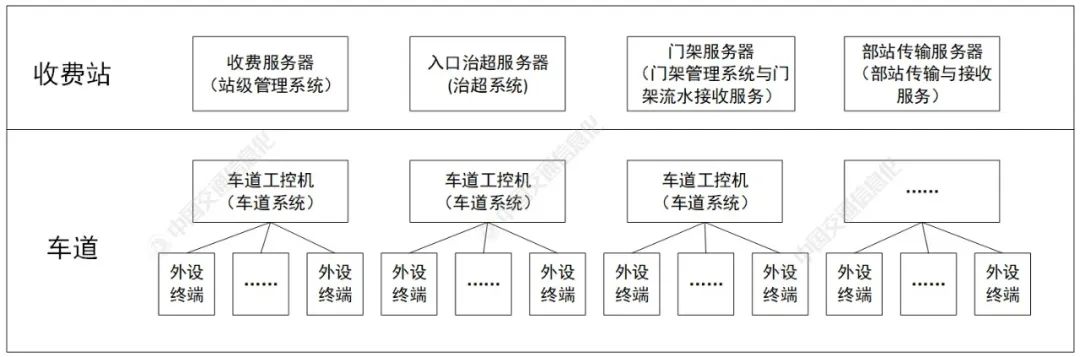 Application of Virtualization Technology in Highway Toll Systems