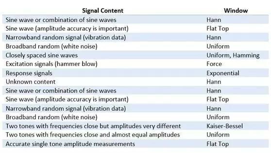 Understanding Time Domain, Frequency Domain, FFT, and Windowing
