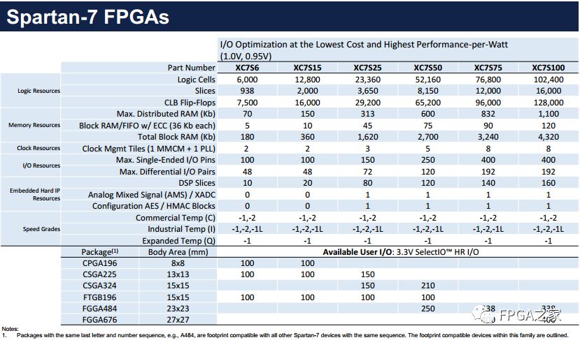 Xilinx 7 Series FPGA Selection Guide