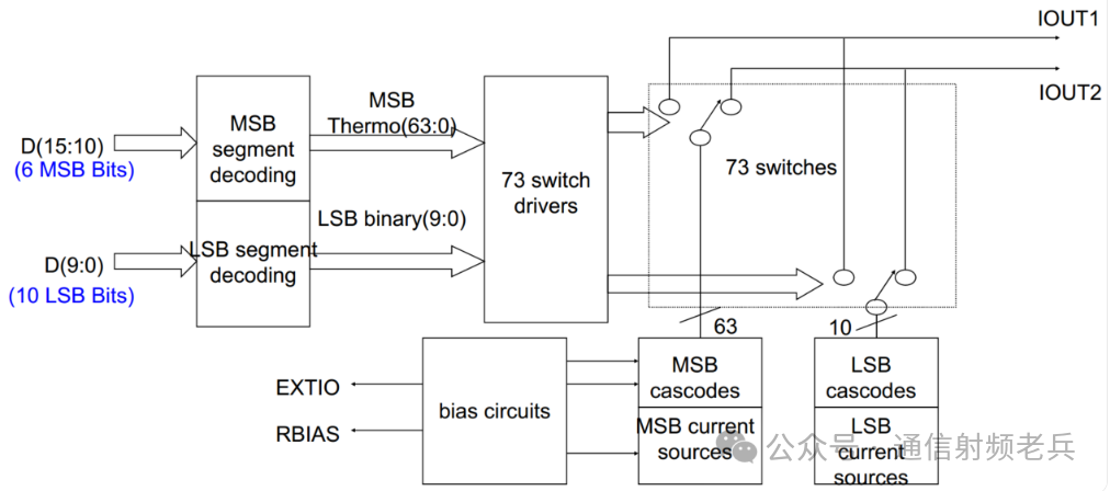 Understanding The Basic Architecture Of High-Speed DAC
