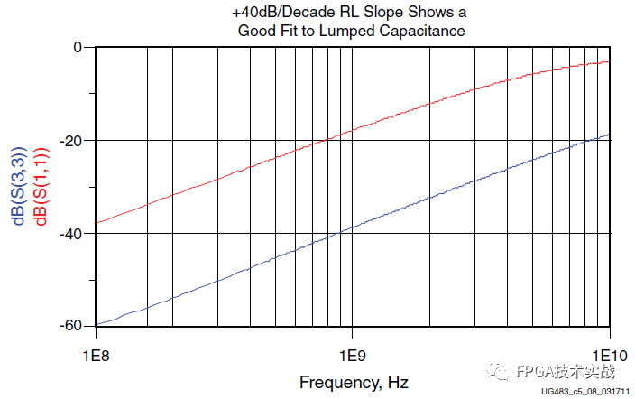Xilinx 7 Series FPGA PCB Design Guide (Part 5)