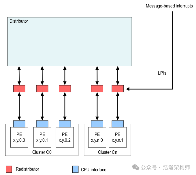 ARMv8/v9 GIC-LPIs Interrupt Architecture and Mechanism