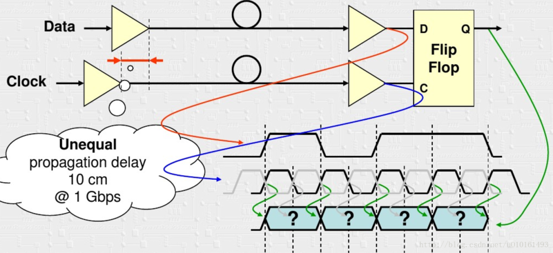 In-Depth Study of Xilinx High-Speed Transceivers Serdes