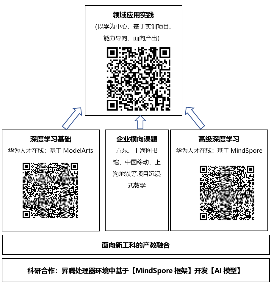 Fudan University Zhao Weidong: Deep Learning Course Based on MindSpore Framework and Atlas 200 Development Board