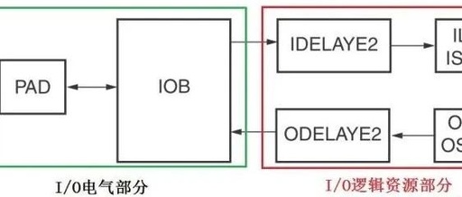 Xilinx 7 Series FPGA SelectIO Overview
