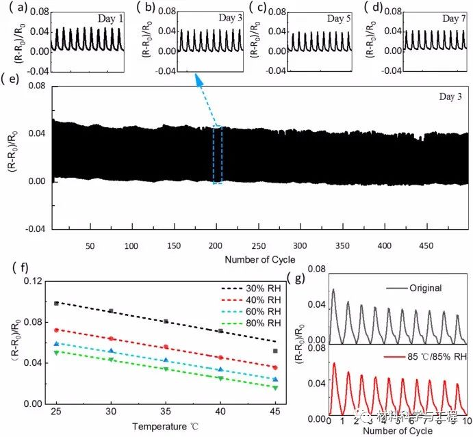 Flexible Omnidirectional Strain Sensors for Wearable Electronics
