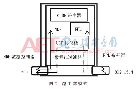 Design of 6LoWPAN Border Router Based on Multiple Open Source Systems
