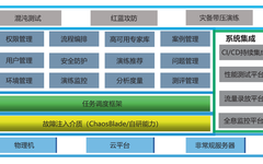 Exploration of Chaos Engineering Scenarios and Case Studies at ICBC