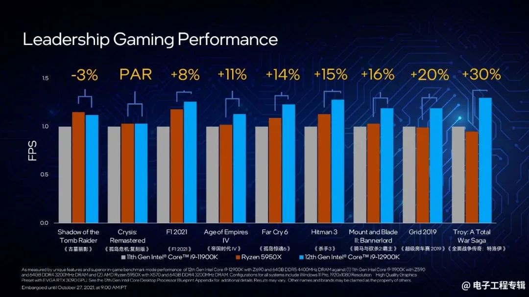 Intel Launches 12th Gen Core Desktop CPUs: Performance Analysis and Outlook