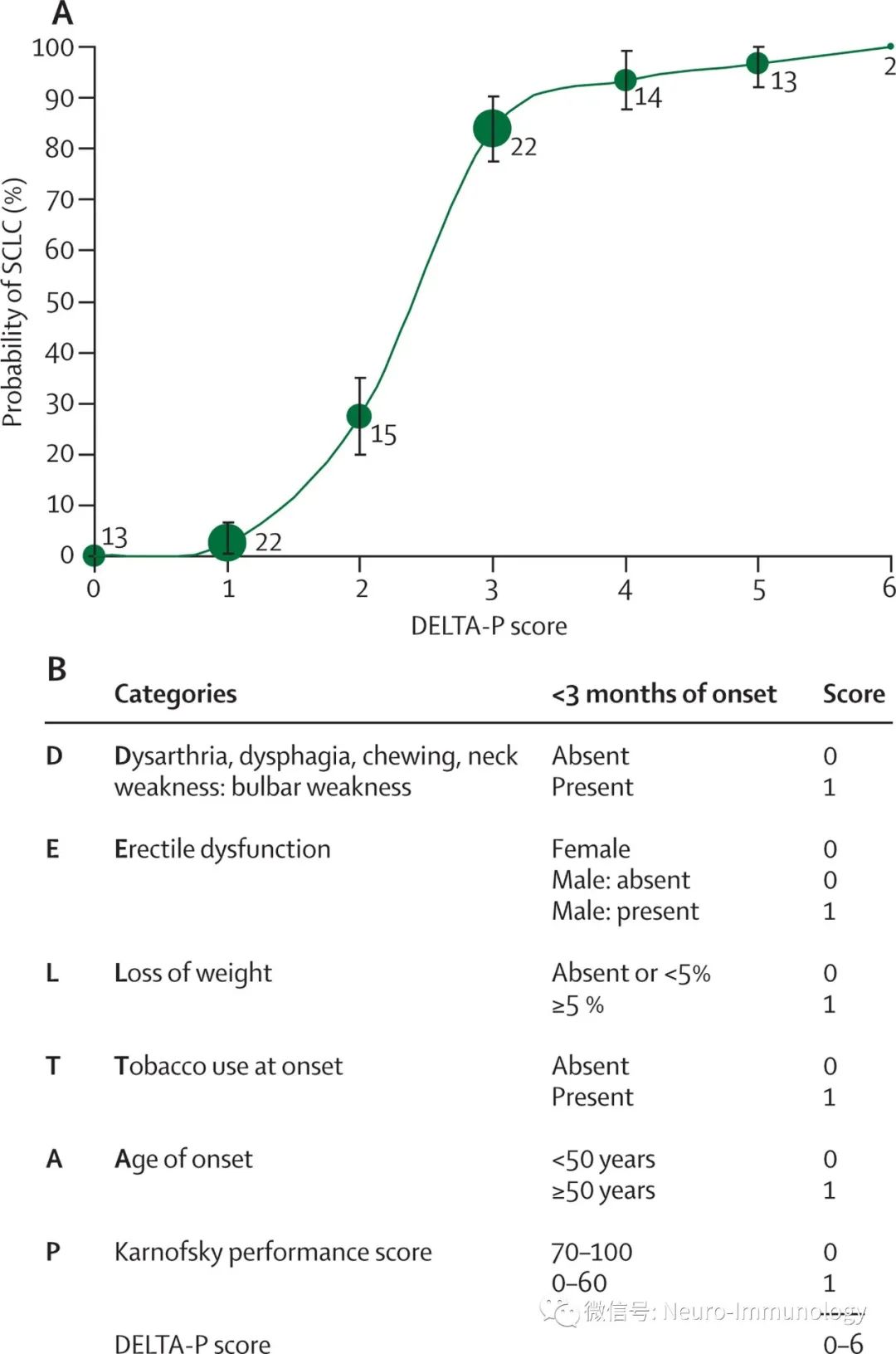 Differential Diagnosis of Tumor and Non-Tumor Lambert-Eaton Myasthenic Syndrome