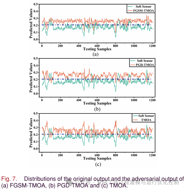 Adversarial Attacks for Neural Network Based Industrial Soft Sensors