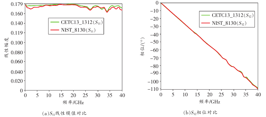 Research on On-Chip Multi-TRL Calibration Technology