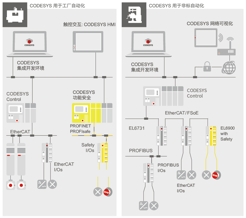 CODESYS Factory Automation Control System Solutions