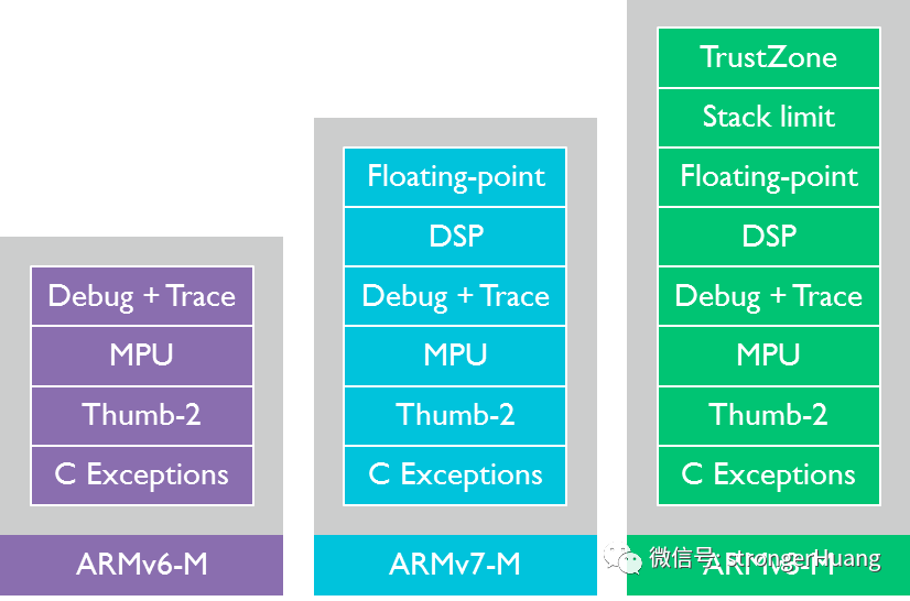 Advantages of ARMv8-M Over ARMv7-M Architecture