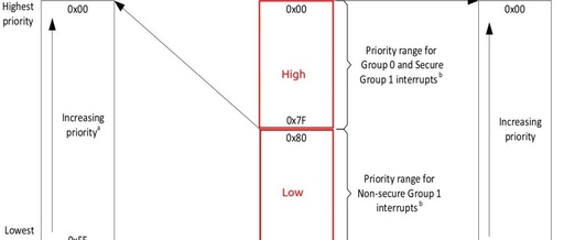 ARMv8/v9 GIC Interrupt Handling: Priority, Preemption, and Nesting