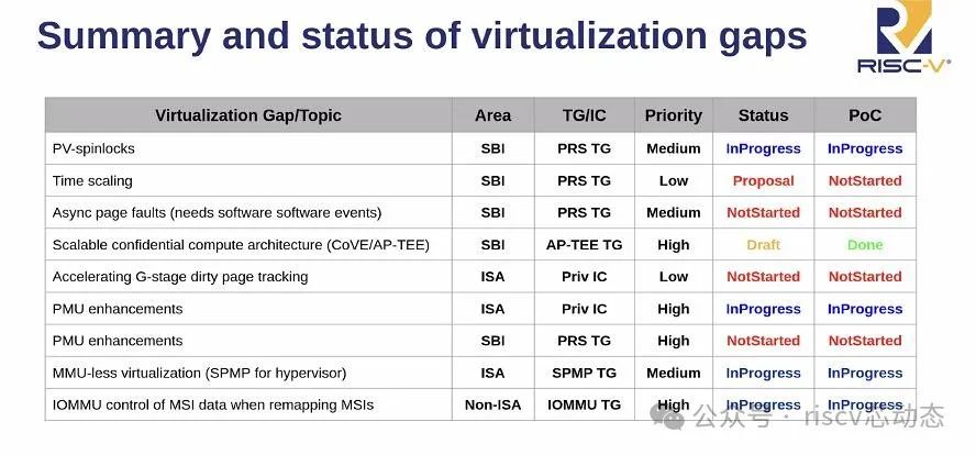 Advancements in RV Virtualization Technology