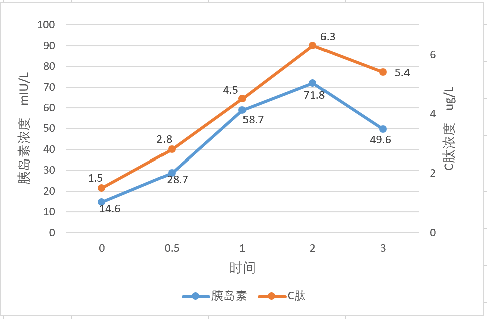 Significance and Normal Values of C-Peptide Release Test