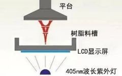 Principle of 3D Printing with Light-Cured LCD