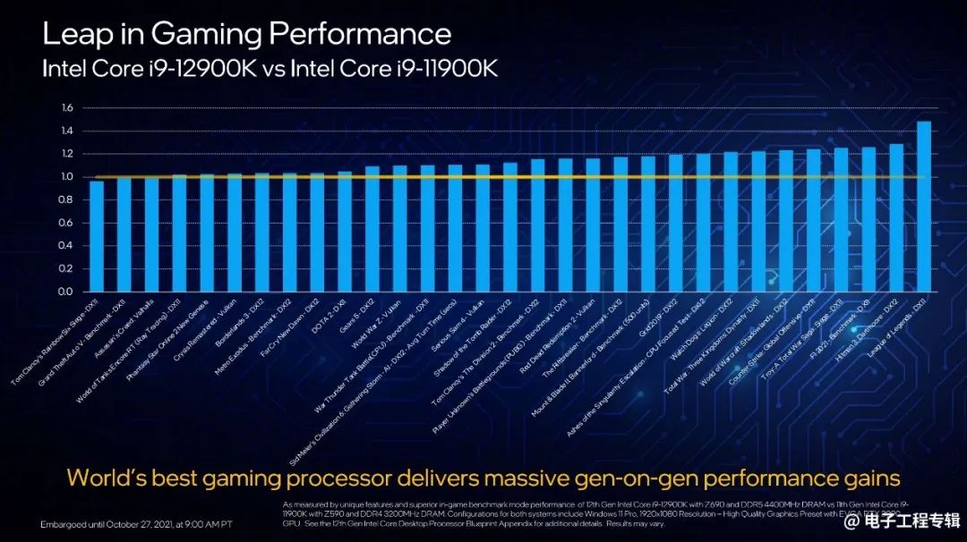 Intel Launches 12th Gen Core Desktop CPUs: Performance Analysis and Outlook