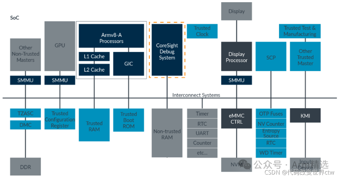 Understanding Armv8/Armv9 TrustZone Technology