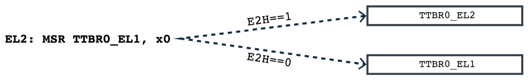 In-Depth Analysis of Armv8 Architecture Virtualization