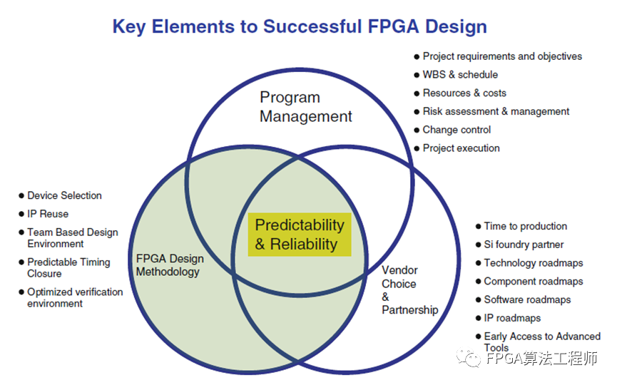 How FPGA Engineers Design Complex Systems