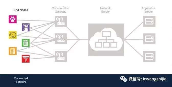 LoRaWAN Network Architecture