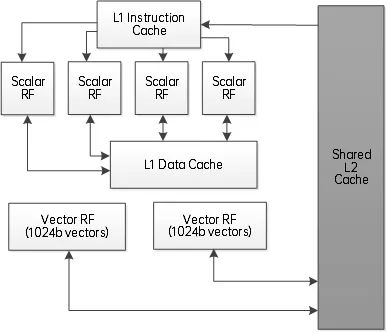Introduction to SIMD Algorithm Acceleration Technology