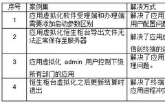 Application Virtualization Supports Real Use in Xinchuang
