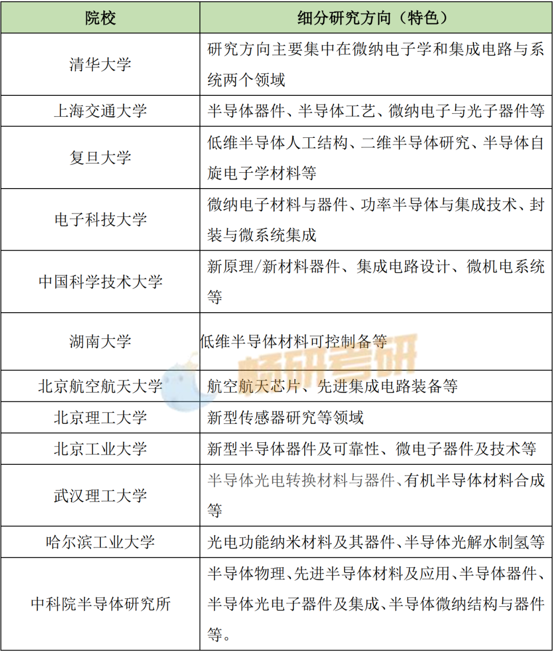 Semiconductor Graduate Studies: Prospects and Top Universities