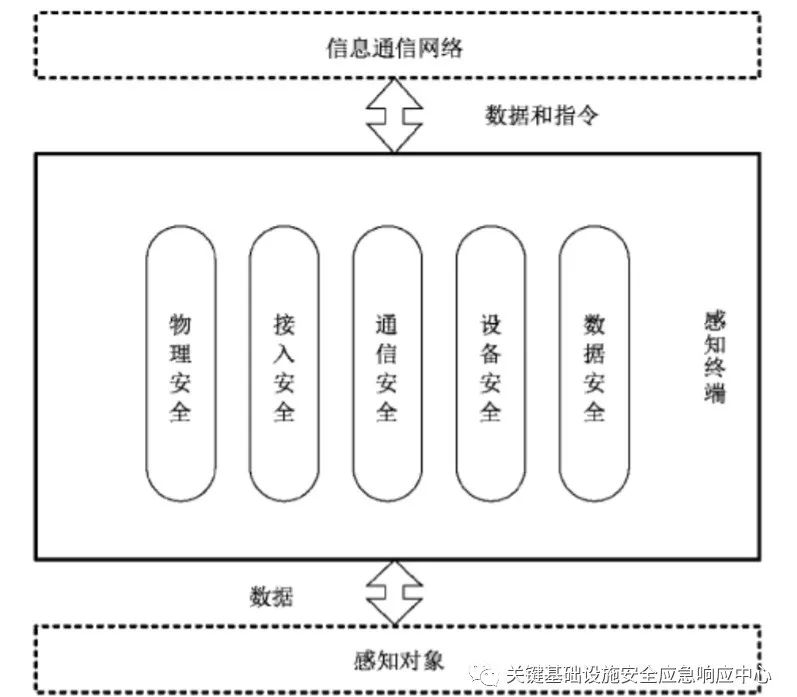 Interpretation and Testing Approaches for IoT Perception Terminal Security Standards